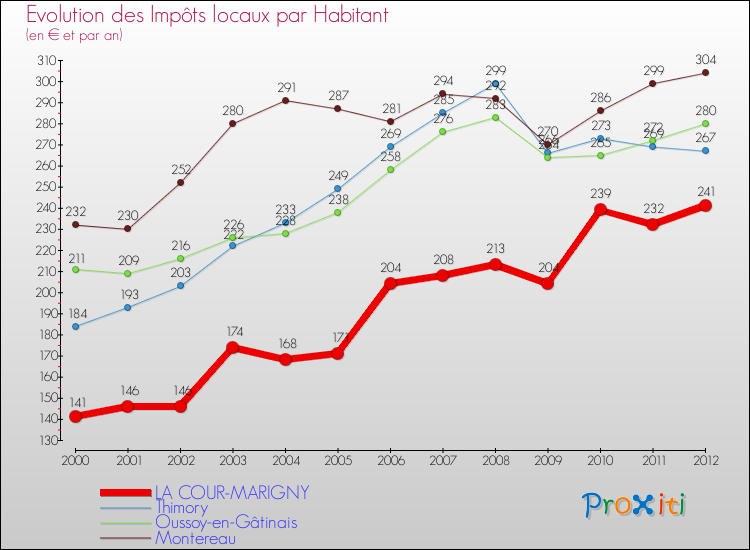 Evolution et montant des impôts locaux par Habitant pour LA COUR-MARIGNY et les communes proches Comparaison des impôts locaux par habitant pour LA COUR-MARIGNY et les communes voisines