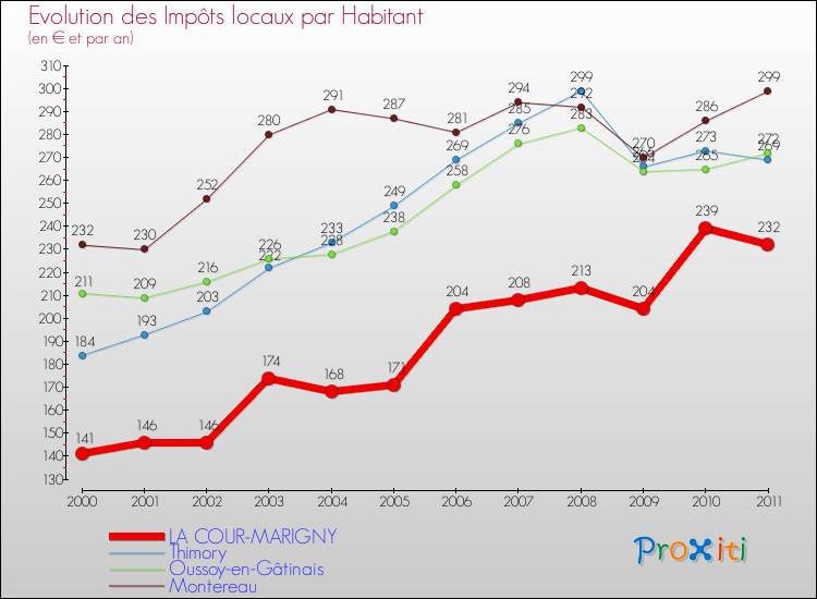 Evolution et montant des impôts locaux par Habitant pour LA COUR-MARIGNY et les communes proches Comparaison des impôts locaux par habitant pour LA COUR-MARIGNY et les communes voisines