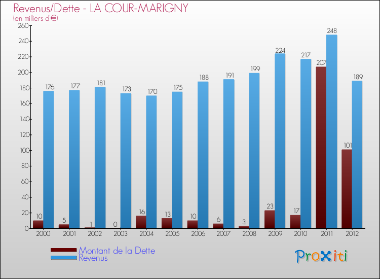Evolution comparée de la dette et des revenus pour la commune de LA COUR-MARIGNY de 2000 à 2012 Comparaison de la dette et des revenus pour LA COUR-MARIGNY de 2000 à 2012