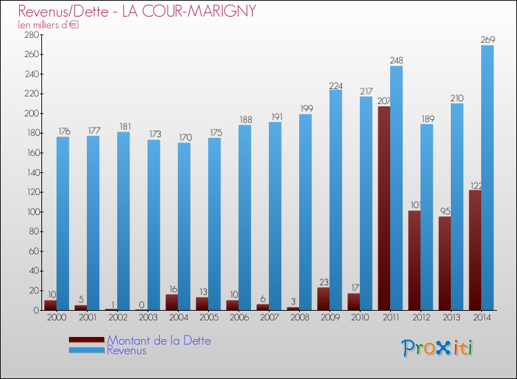 Evolution comparée de la dette et des revenus pour la commune de LA COUR-MARIGNY de 2000 à 2014 Comparaison de la dette et des revenus pour LA COUR-MARIGNY de 2000 à 2014