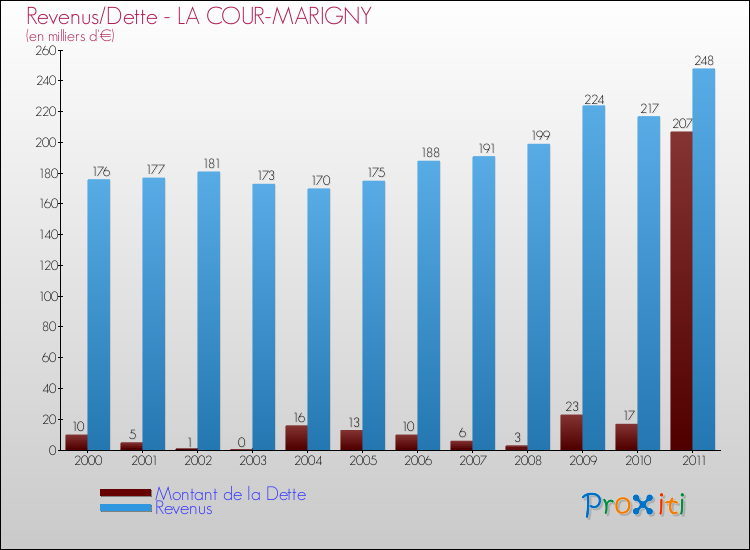 Evolution comparée de la dette et des revenus pour la commune de LA COUR-MARIGNY de 2000 à 2011 Comparaison de la dette et des revenus pour LA COUR-MARIGNY de 2000 à 2011