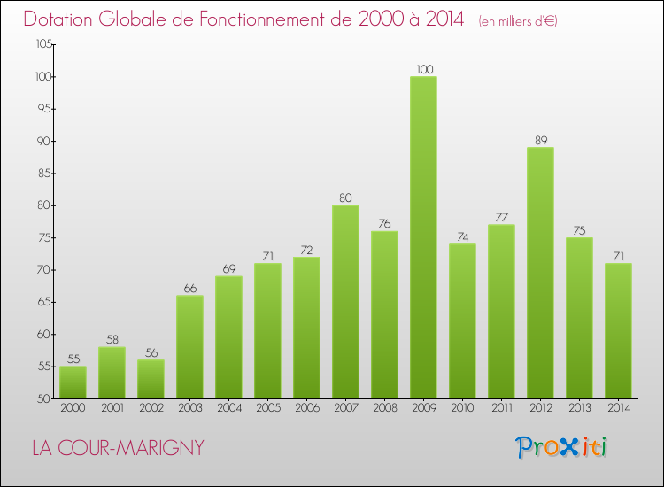 Evolution du montant de la Dotation Globale de Fonctionnement pour la commune de LA COUR-MARIGNY de 2000 à 2014 Evolution du montant de la Dotation Globale de Fonctionnement pour LA COUR-MARIGNY de 2000 à 2014