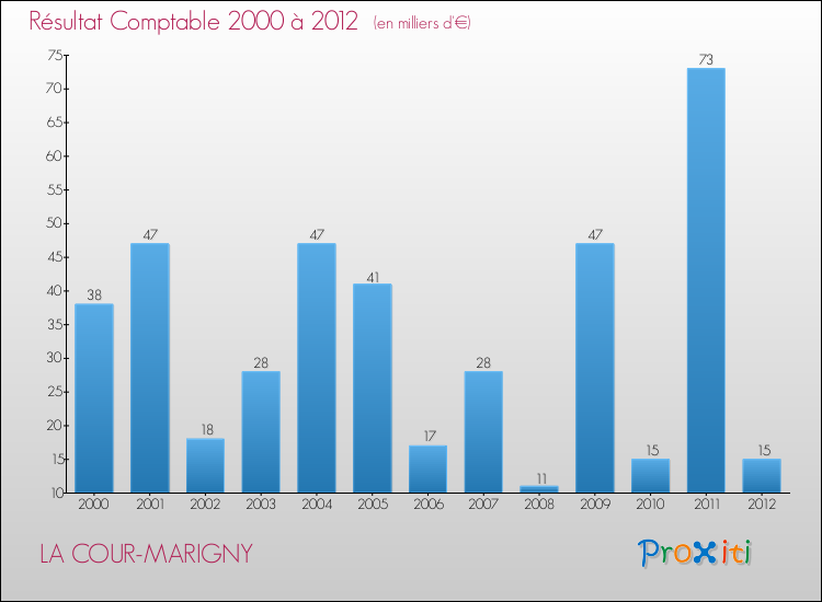 Evolution du résultat comptable pour la commune de LA COUR-MARIGNY de 2000 à 2012 Evolution du résultat comptable pour LA COUR-MARIGNY de 2000 à 2012