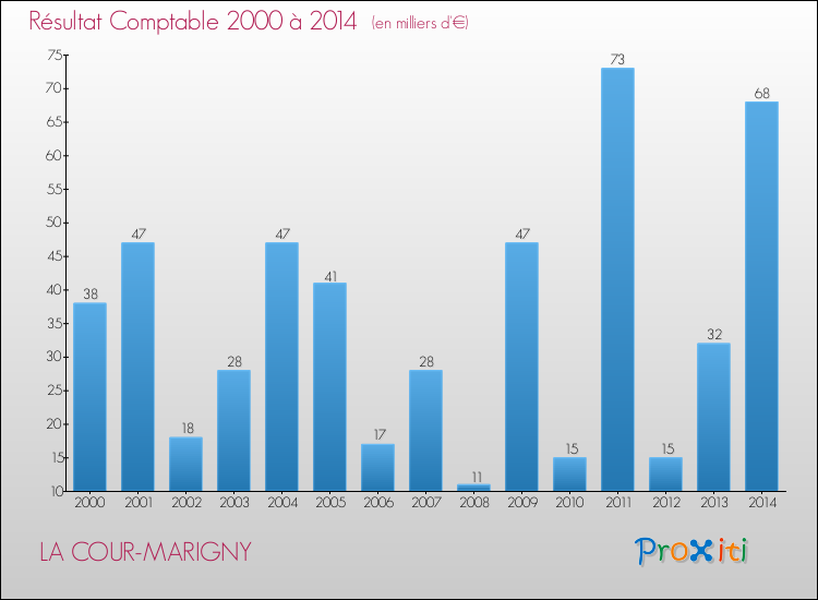 Evolution du résultat comptable pour la commune de LA COUR-MARIGNY de 2000 à 2014 Evolution du résultat comptable pour LA COUR-MARIGNY de 2000 à 2014