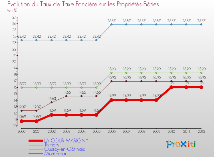 Evolution du taux de la taxe foncière sur le bati pour LA COUR-MARIGNY et les communes proches de 2000 à 2012 Comparaison des taux de taxe foncière sur le bati pour LA COUR-MARIGNY et les communes voisines de 2000 à 2012