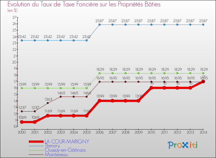 Evolution du taux de la taxe foncière sur le bati pour LA COUR-MARIGNY et les communes proches de 2000 à 2014 Comparaison des taux de taxe foncière sur le bati pour LA COUR-MARIGNY et les communes voisines de 2000 à 2014