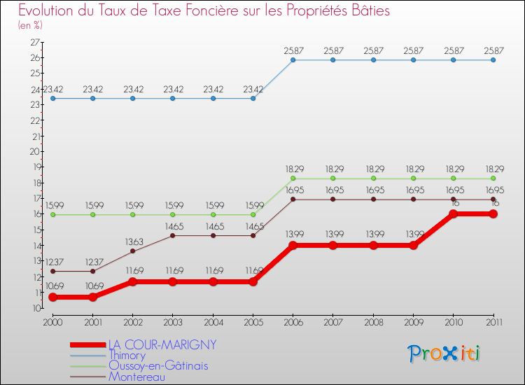 Evolution du taux de la taxe foncière sur le bati pour LA COUR-MARIGNY et les communes proches Comparaison des taux de taxe foncière sur le bati pour LA COUR-MARIGNY et les communes voisines