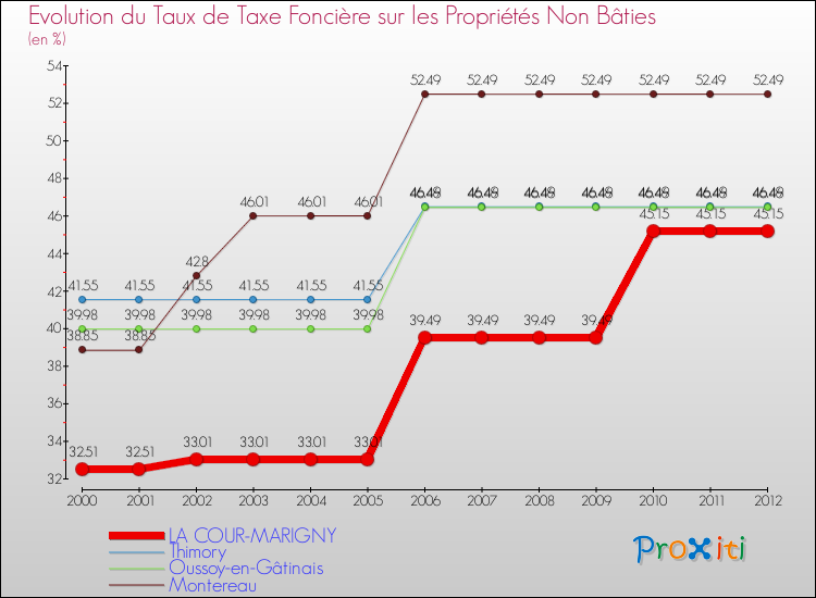 Evolution du taux de la taxe foncière sur les immeubles et terrains non batis pour LA COUR-MARIGNY et les communes proches de 2000 à 2012 Comparaison des taux de la taxe foncière sur les immeubles et terrains non batis pour LA COUR-MARIGNY et les communes voisines de 2000 à 2012