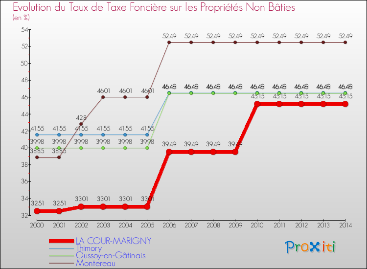 Evolution du taux de la taxe foncière sur les immeubles et terrains non batis pour LA COUR-MARIGNY et les communes proches de 2000 à 2014 Comparaison des taux de la taxe foncière sur les immeubles et terrains non batis pour LA COUR-MARIGNY et les communes voisines de 2000 à 2014