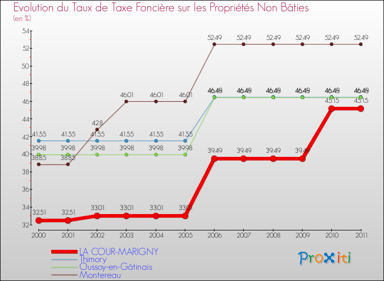 Evolution du taux de la taxe foncière sur les immeubles et terrains non batis pour LA COUR-MARIGNY et les communes proches Comparaison des taux de la taxe foncière sur les immeubles et terrains non batis pour LA COUR-MARIGNY et les communes voisines