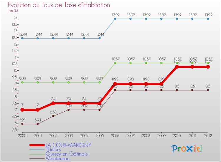 Evolution du taux de la taxe d'habitation pour LA COUR-MARIGNY et les communes proches Comparaison des taux de la taxe d'habitation pour LA COUR-MARIGNY et les communes voisines