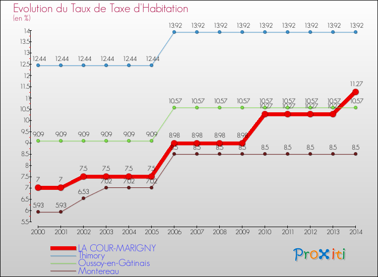 Evolution du taux de la taxe d'habitation pour LA COUR-MARIGNY et les communes proches de 2000 à 2014 Comparaison des taux de la taxe d'habitation pour LA COUR-MARIGNY et les communes voisines de 2000 à 2014