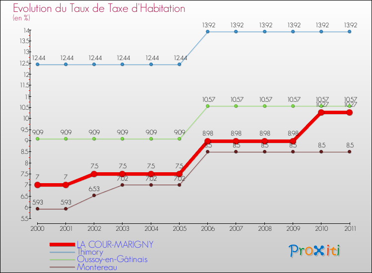 Evolution du taux de la taxe d'habitation pour LA COUR-MARIGNY et les communes proches Comparaison des taux de la taxe d'habitation pour LA COUR-MARIGNY et les communes voisines