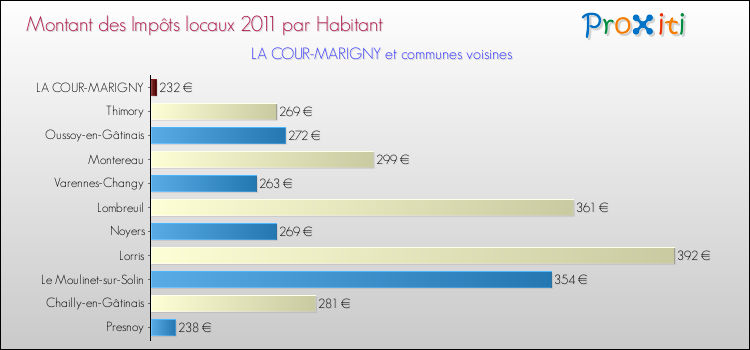 Montant des impôts locaux par Habitant pour LA COUR-MARIGNY et les communes proches Comparaison des impôts locaux par habitant pour LA COUR-MARIGNY et les communes voisines