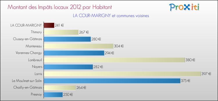 Montant des impôts locaux par Habitant pour LA COUR-MARIGNY et les communes proches Comparaison des impôts locaux par habitant pour LA COUR-MARIGNY et les communes voisines