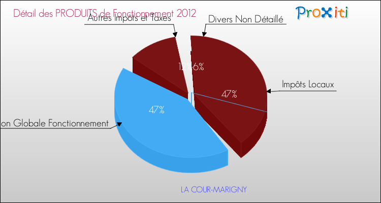 Décomposition du Budget de Fonctionnement 2012 de la commune de LA COUR-MARIGNY Budget de Fonctionnement 2012 pour la commune de LA COUR-MARIGNY