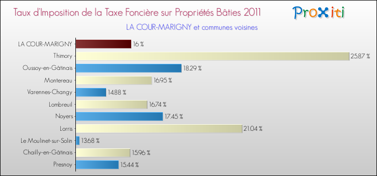 Taux d'imposition de la taxe foncière sur le bati 2011 pour LA COUR-MARIGNY et les communes proches Comparaison des taux d'imposition de la taxe foncière sur le bati 2011 pour LA COUR-MARIGNY et les communes voisines