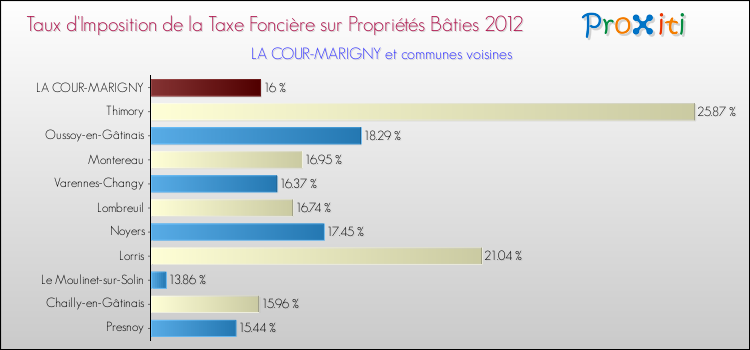 Taux d'imposition de la taxe foncière sur le bati 2012 pour LA COUR-MARIGNY et les communes proches Comparaison des taux d'imposition de la taxe foncière sur le bati 2012 pour LA COUR-MARIGNY et les communes voisines