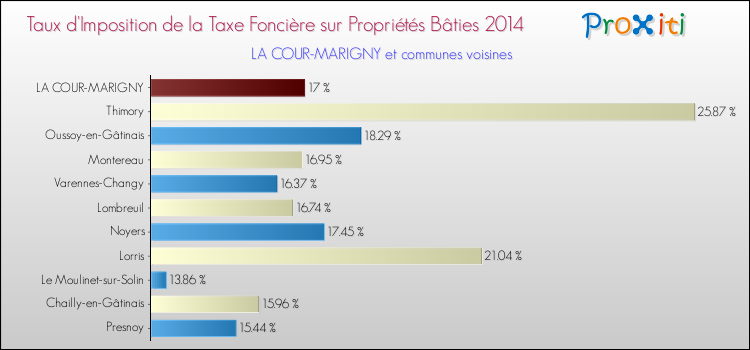 Taux d'imposition de la taxe foncière sur le bati 2014 pour LA COUR-MARIGNY et les communes proches Comparaison des taux d'imposition de la taxe foncière sur le bati 2014 pour LA COUR-MARIGNY et les communes voisines