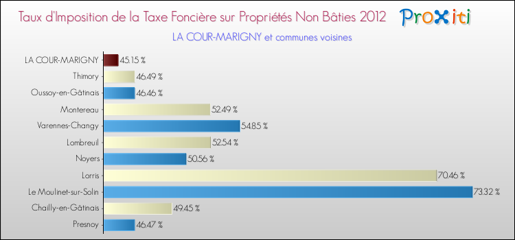 Taux d'imposition de la taxe foncière sur les immeubles et terrains non batis 2012 pour LA COUR-MARIGNY et les communes proches Comparaison des taux d'imposition de la taxe foncière sur les immeubles et terrains non batis 2012 pour LA COUR-MARIGNY et les communes voisines