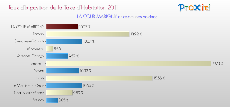 Taux d'imposition de la taxe d'habitation 2011 pour LA COUR-MARIGNY et les communes proches Comparaison des taux d'imposition de la taxe d'habitation 2011 pour LA COUR-MARIGNY et les communes voisines