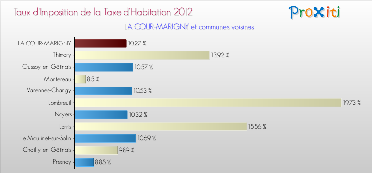Taux d'imposition de la taxe d'habitation 2012 pour LA COUR-MARIGNY et les communes proches Comparaison des taux d'imposition de la taxe d'habitation 2012 pour LA COUR-MARIGNY et les communes voisines