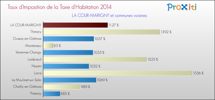 Taux d'imposition de la taxe d'habitation 2014 pour LA COUR-MARIGNY et les communes proches Comparaison des taux d'imposition de la taxe d'habitation 2014 pour LA COUR-MARIGNY et les communes voisines