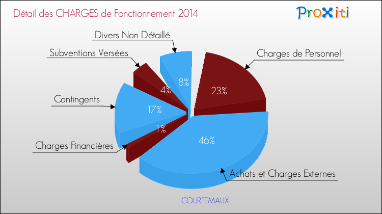 Décomposition des Charges de Fonctionnement 2014 de la commune de COURTEMAUX Charges de Fonctionnement 2014 pour la commune de COURTEMAUX