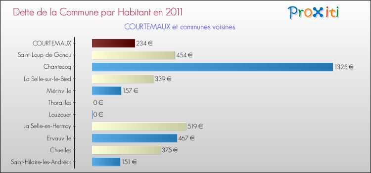 Dette par habitant de la commune en 2011 pour COURTEMAUX et les communes proches Comparaison de la dette par habitant de la commune en 2011 pour COURTEMAUX et les communes voisines