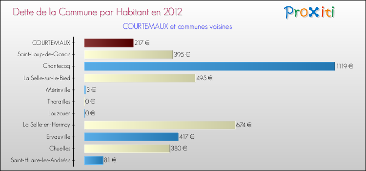 Dette par habitant de la commune en 2012 pour COURTEMAUX et les communes proches Comparaison de la dette par habitant de la commune en 2012 pour COURTEMAUX et les communes voisines
