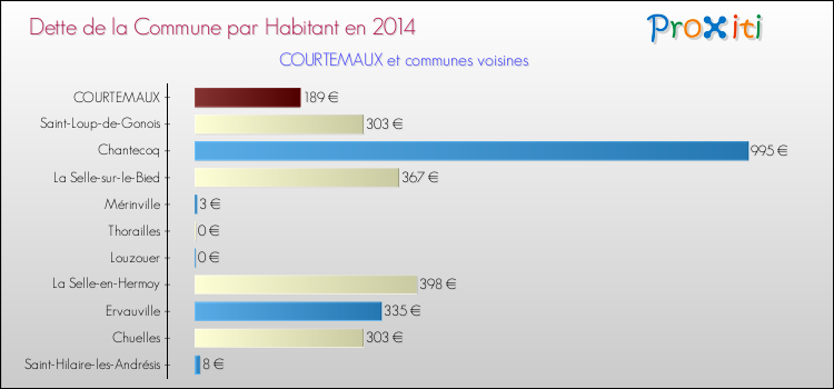 Dette par habitant de la commune en 2014 pour COURTEMAUX et les communes proches Comparaison de la dette par habitant de la commune en 2014 pour COURTEMAUX et les communes voisines