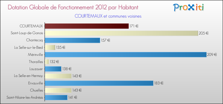 Montant des dotations globales de fonctionnement DGF par Habitant pour COURTEMAUX et les communes proches Comparaison des des dotations globales de fonctionnement DGF par habitant pour COURTEMAUX et les communes voisines