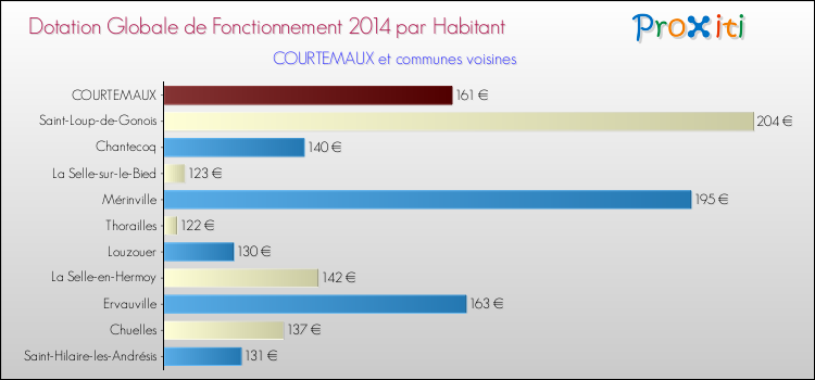 Montant des dotations globales de fonctionnement DGF par Habitant pour COURTEMAUX et les communes proches en 2014. Comparaison des des dotations globales de fonctionnement DGF par habitant pour COURTEMAUX et les communes voisines en 2014.