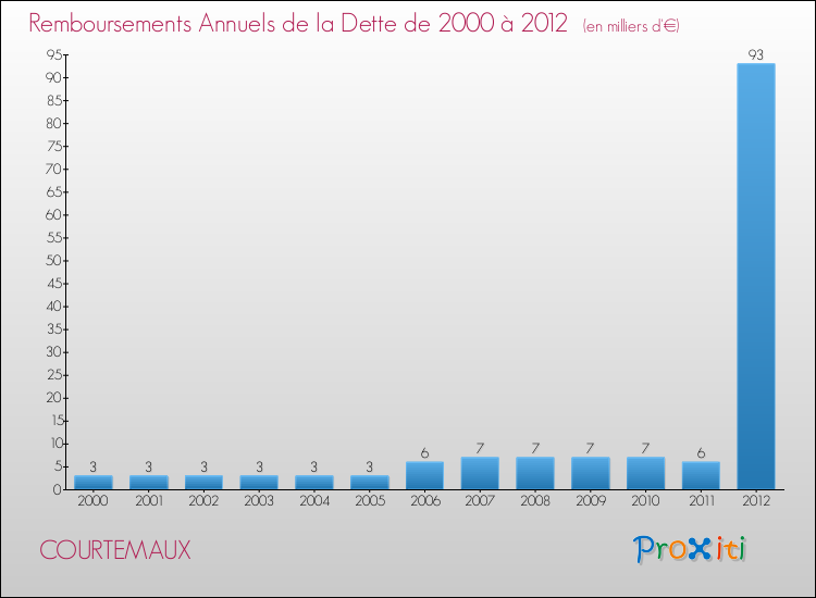 Evolution de l'annuité de la dette pour la commune de COURTEMAUX de 2000 à 2012 Annuités de la dette pour COURTEMAUX de 2000 à 2012