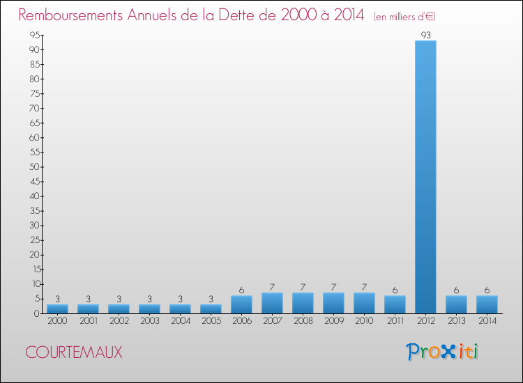 Evolution de l'annuité de la dette pour la commune de COURTEMAUX de 2000 à 2014 Annuités de la dette pour COURTEMAUX de 2000 à 2014