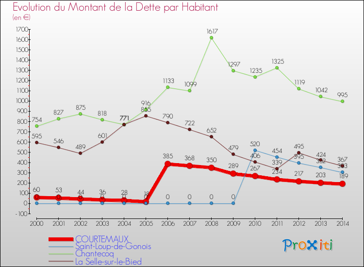 Evolution de la dette par habitant pour la commune de COURTEMAUX et les communes proches de 2000 à 2014 Comparaison de la dette par habitant pour COURTEMAUX et les communes voisines de 2000 à 2014