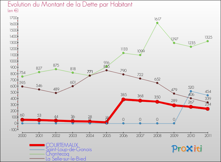 Evolution de la dette par habitant pour la commune de COURTEMAUX et les communes proches Comparaison de la dette par habitant pour COURTEMAUX et les communes voisines