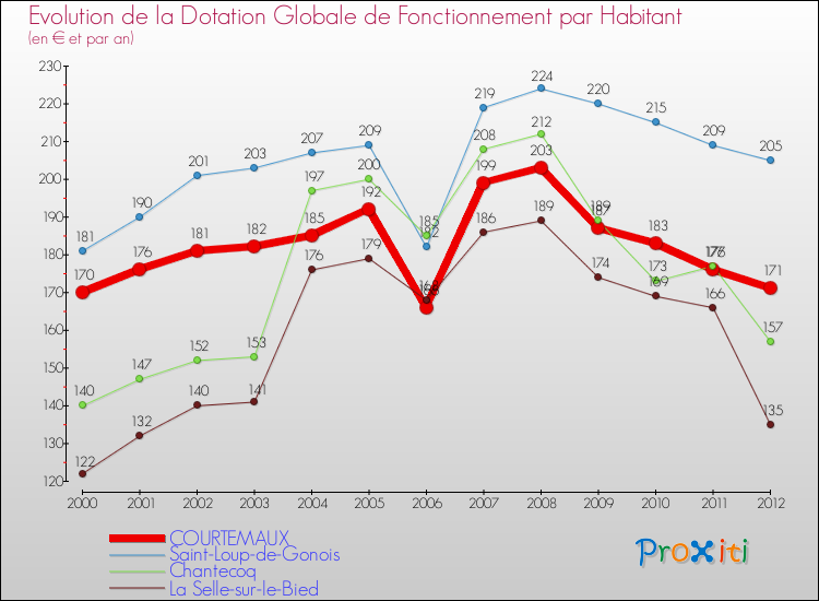 Evolution et montant de la dotation globale de fonctionnement par Habitant pour COURTEMAUX et les communes proches Comparaison des dotations globales de fonctionnement par habitant pour COURTEMAUX et les communes voisines