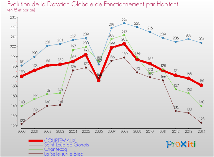 Evolution et montant de la dotation globale de fonctionnement par Habitant pour COURTEMAUX et les communes proches de 2000 à 2014. Comparaison des dotations globales de fonctionnement par habitant pour COURTEMAUX et les communes voisines de 2000 à 2014.