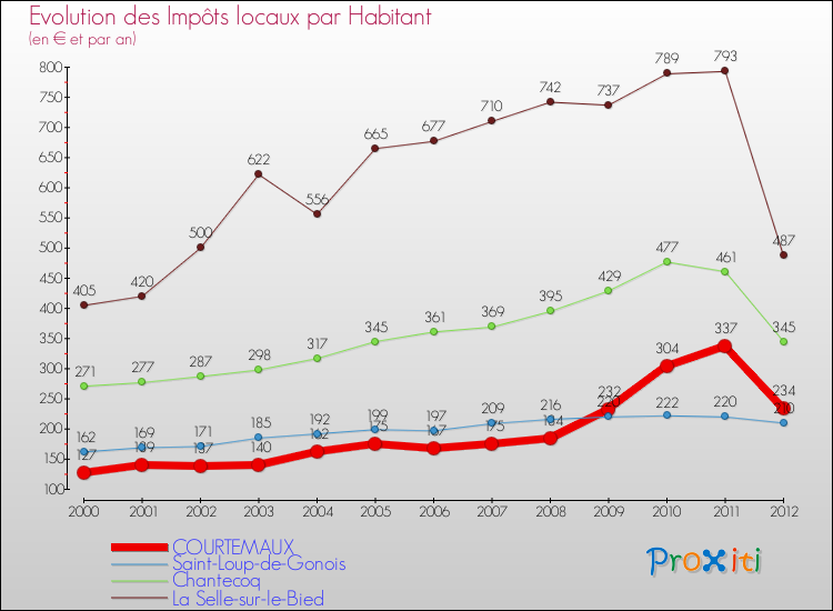 Evolution et montant des impôts locaux par Habitant pour COURTEMAUX et les communes proches Comparaison des impôts locaux par habitant pour COURTEMAUX et les communes voisines