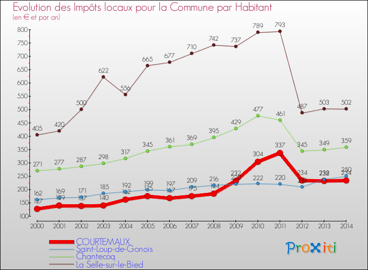 Evolution et montant des impôts locaux par Habitant pour COURTEMAUX et les communes proches de 2000 à 2014 Comparaison des impôts locaux par habitant pour COURTEMAUX et les communes voisines de 2000 à 2014