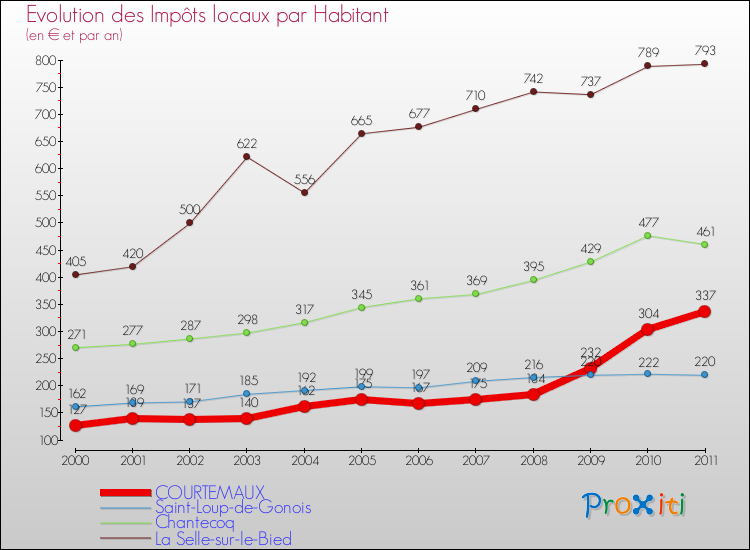 Evolution et montant des impôts locaux par Habitant pour COURTEMAUX et les communes proches Comparaison des impôts locaux par habitant pour COURTEMAUX et les communes voisines