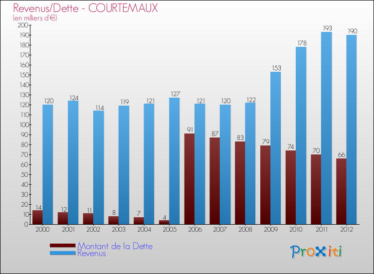 Evolution comparée de la dette et des revenus pour la commune de COURTEMAUX de 2000 à 2012 Comparaison de la dette et des revenus pour COURTEMAUX de 2000 à 2012