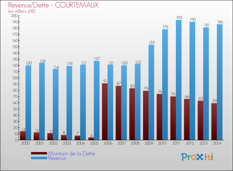 Evolution comparée de la dette et des revenus pour la commune de COURTEMAUX de 2000 à 2014 Comparaison de la dette et des revenus pour COURTEMAUX de 2000 à 2014