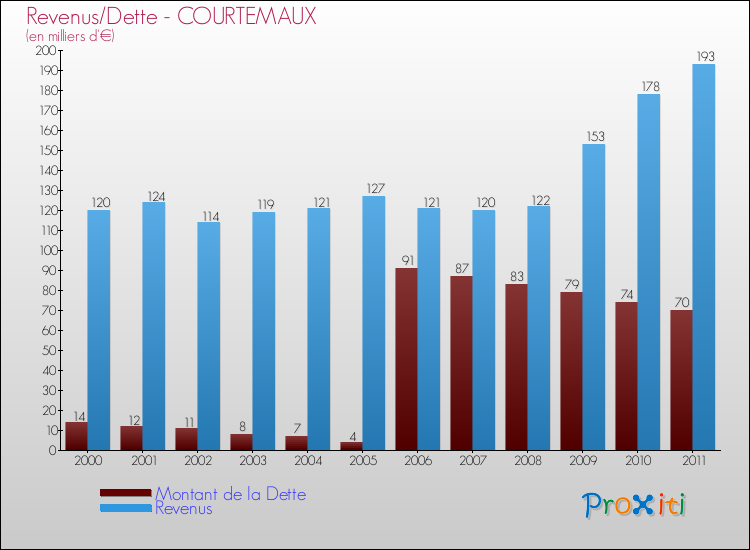 Evolution comparée de la dette et des revenus pour la commune de COURTEMAUX de 2000 à 2011 Comparaison de la dette et des revenus pour COURTEMAUX de 2000 à 2011