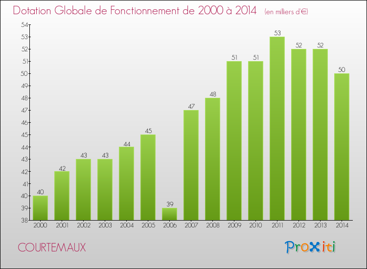Evolution du montant de la Dotation Globale de Fonctionnement pour la commune de COURTEMAUX de 2000 à 2014 Evolution du montant de la Dotation Globale de Fonctionnement pour COURTEMAUX de 2000 à 2014