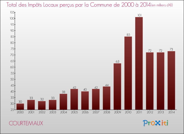 Evolution des Impôts Locaux pour la commune de COURTEMAUX de 2000 à 2014 Evolution des Impôts Locaux pour COURTEMAUX de 2000 à 2014