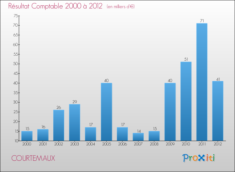 Evolution du résultat comptable pour la commune de COURTEMAUX de 2000 à 2012 Evolution du résultat comptable pour COURTEMAUX de 2000 à 2012