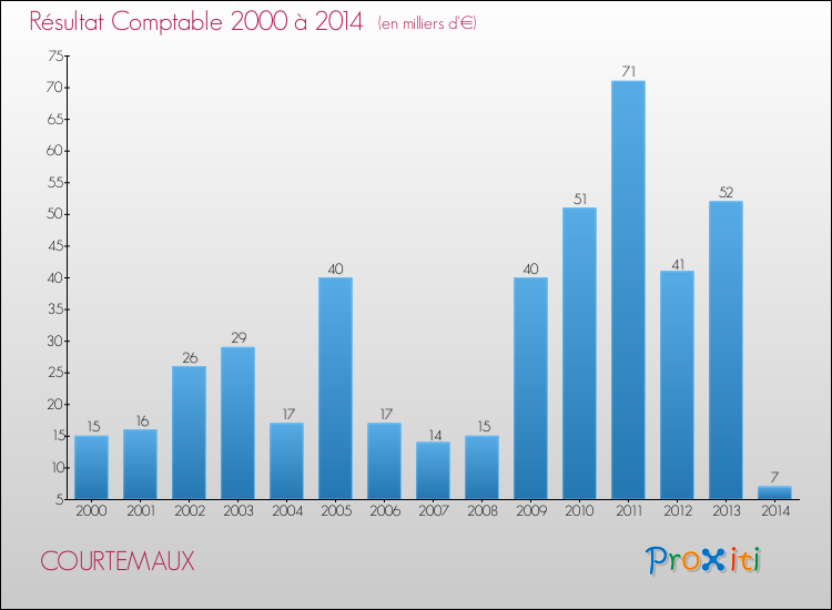 Evolution du résultat comptable pour la commune de COURTEMAUX de 2000 à 2014 Evolution du résultat comptable pour COURTEMAUX de 2000 à 2014
