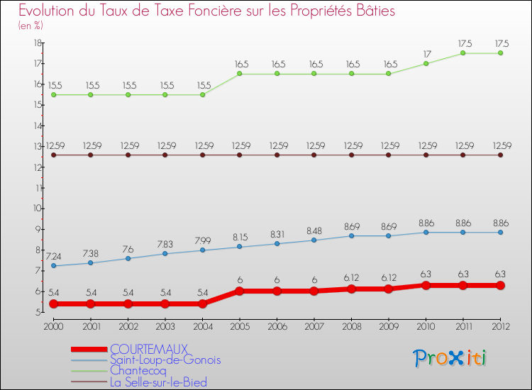 Evolution du taux de la taxe foncière sur le bati pour COURTEMAUX et les communes proches de 2000 à 2012 Comparaison des taux de taxe foncière sur le bati pour COURTEMAUX et les communes voisines de 2000 à 2012